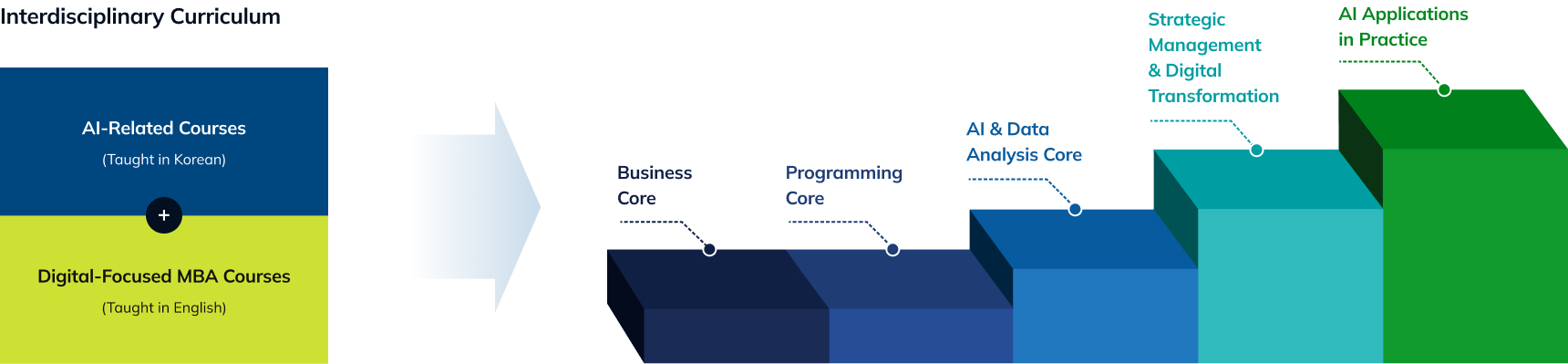 Interdisciplinary Curriculum : AI-Related Courses(Taught in Korean) + Digital-Focused MBA Courses(Taught in English)